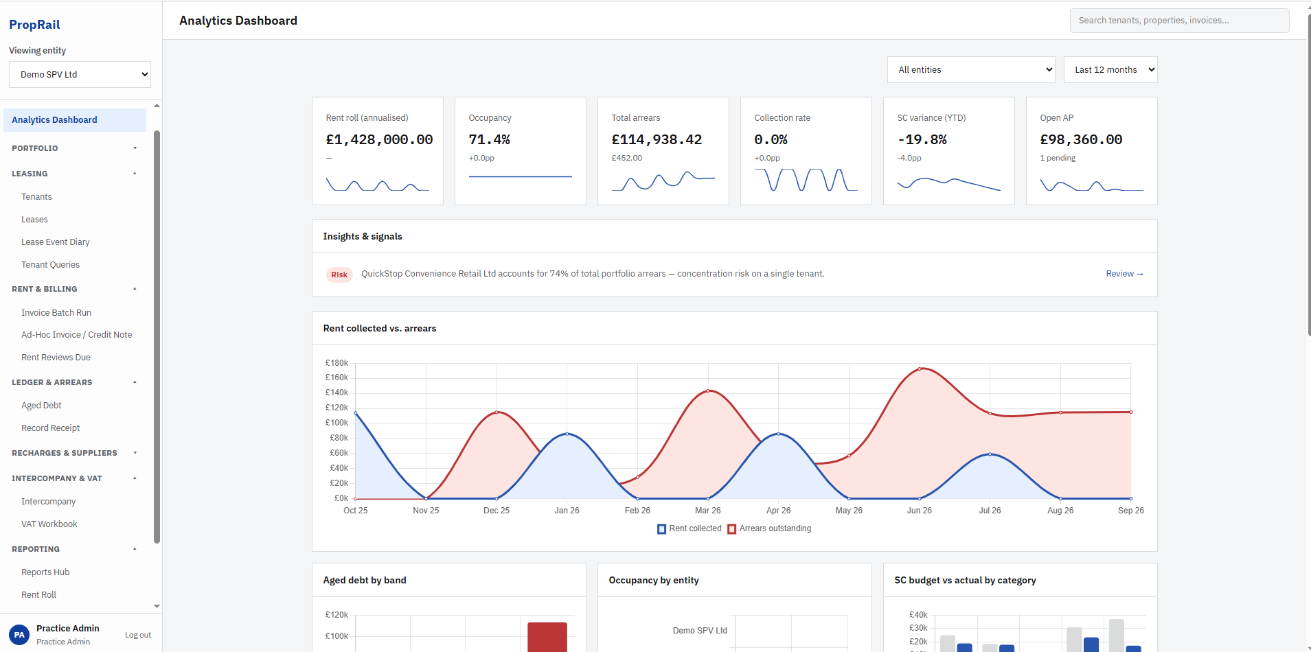 PropRail's analytics dashboard, showing rent roll, occupancy, arrears, collection rate, service charge variance, and a tenant concentration risk signal